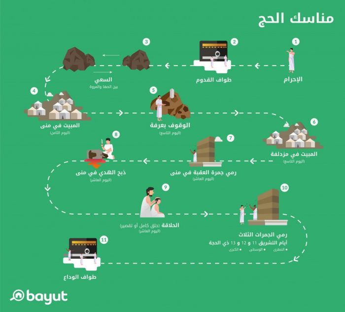 كيفية اداء فريضة الحج " مناسك الحج "