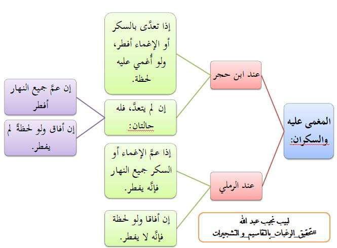 مبطلات الصيام ومكروهاته